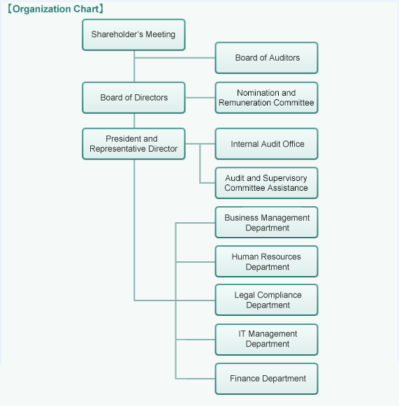 organization chart